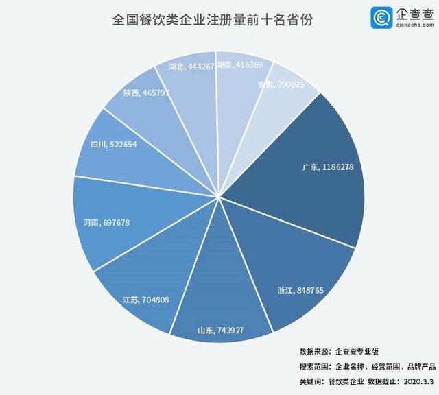 中國(guó)經(jīng)濟(jì)的韌性！餐飲企業(yè)前3月注銷2.8萬(wàn)家3月新增17萬(wàn)家