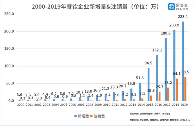 中國(guó)經(jīng)濟(jì)的韌性！餐飲企業(yè)前3月注銷2.8萬(wàn)家3月新增17萬(wàn)家